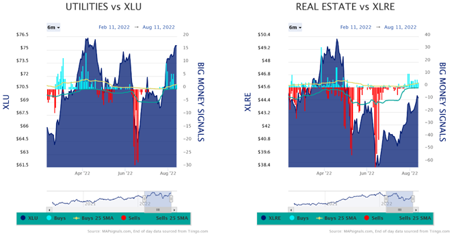 Utilities vs XLU Real Estate vs XLRE Charts