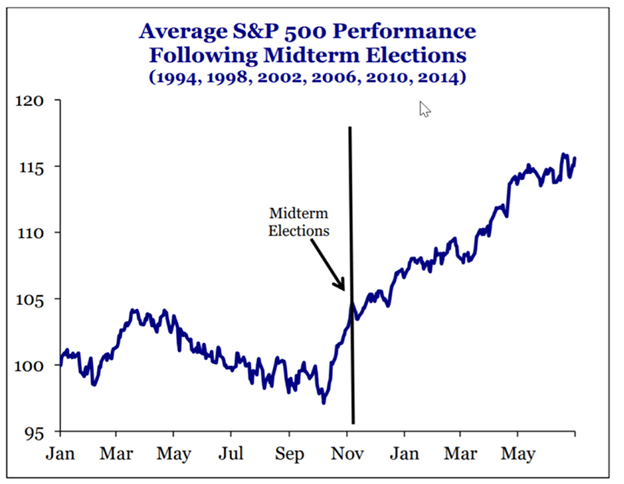 Average Standard and Poor's 500 Performance Index Chart