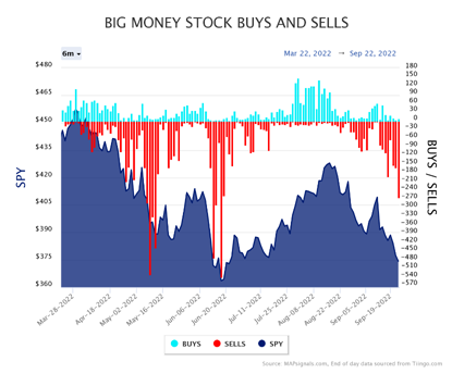Big Money Stock Buys & Sells Chart