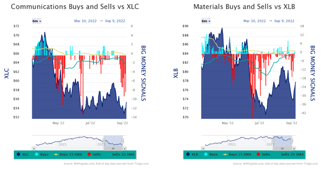 Communications Buys & Sells vs XLC Materials vs XLB