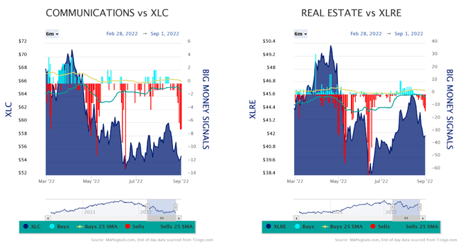 Communications vs XLC Real Estate vs XLRE Charts