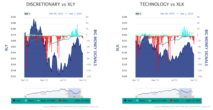 Discretionary vs XLY Technology vs XLK Charts