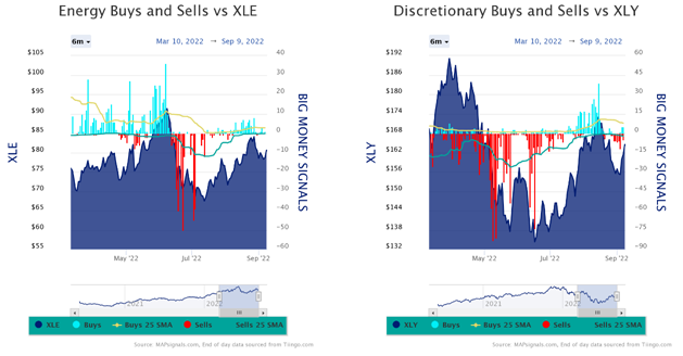 Energy Buys & Sells XLE Discretionary vs XLY