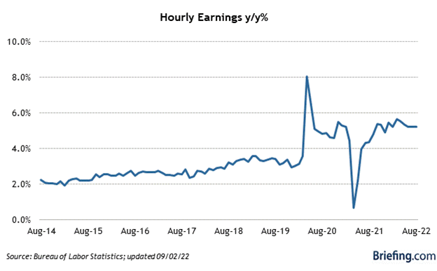 Hourly Earnings Chart