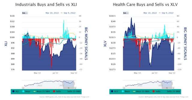 Industrials Buys & Sells vs XLI Health Care vs XLV