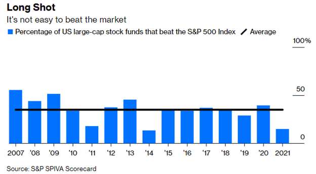 Percentage of Stocks that Beat the Standard and Poor's 500 Stock Index Bar Chart