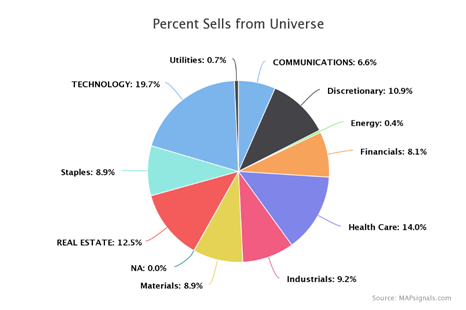 Percent Sells from Universe PIE Chart