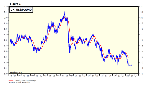 Pound versus Dollar Chart