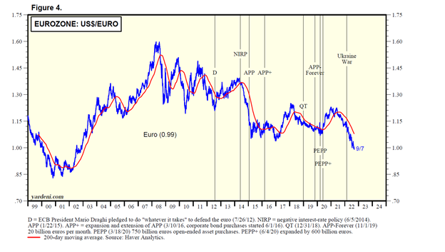 Pound versus Euro Chart