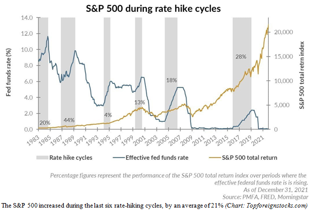 Standard and Poor's 500 Index During Rate Hike Cycles Chart