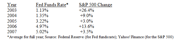Fed Funds Rate Table