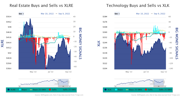 Real Estate Buys & Sells vs XLRE Technology vs XLK