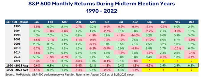 S&P 500 Table Election Years