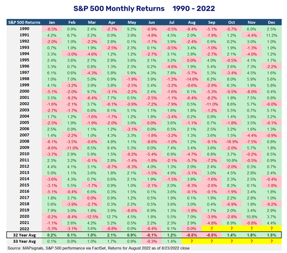 S&P 500 Table