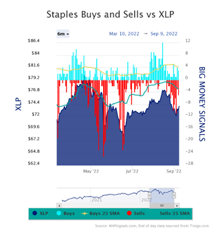 Staples Buys & Sells vs XLP