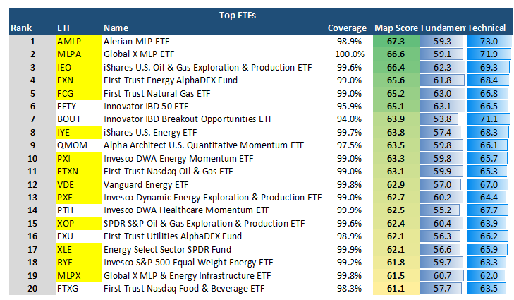 Top ETF Table
