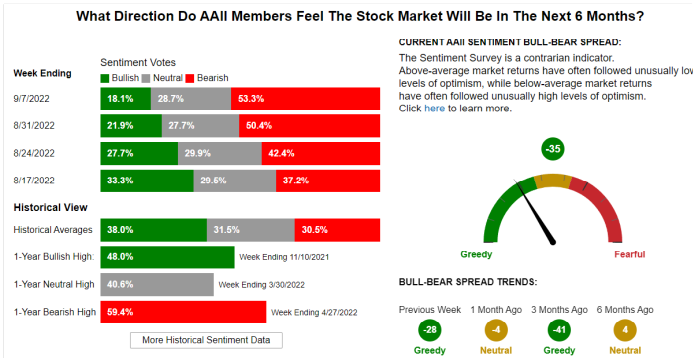 Stock Market Direction Bar Chart