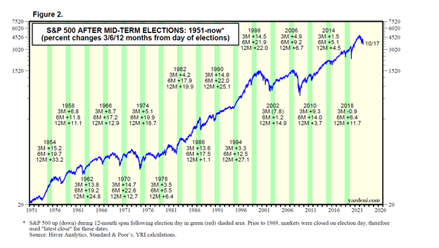 Standard and Poor's 500 After Mid-Term Elections Chart