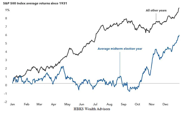 Average Returns Chart
