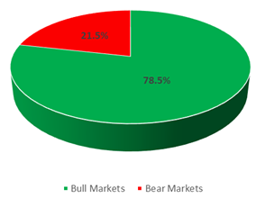 Bear Market PIE