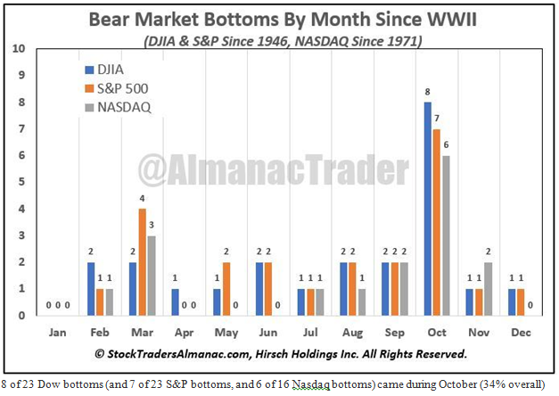 Bear Market Bottoms Bar Chart