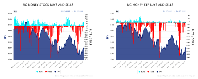 Big Money Stock & ETF Charts