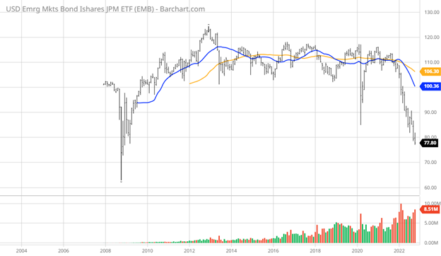 Emerging Markets Bond Exchange Traded Fund Chart
