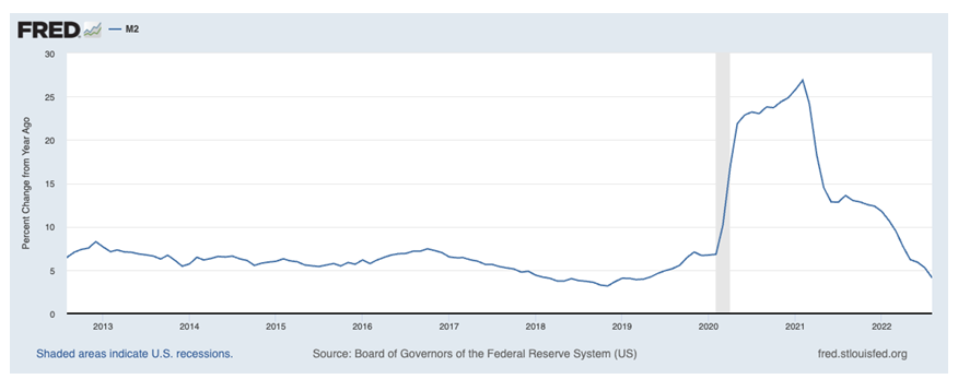 FRED Chart 2