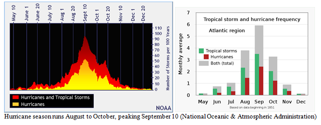 Hurricane Season Charts