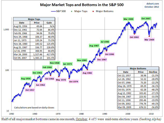 Market Tops and Bottoms Chart