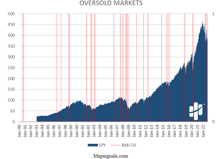 Oversold Market Chart