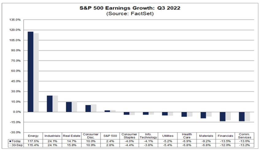 S&P 500 Growth Chart