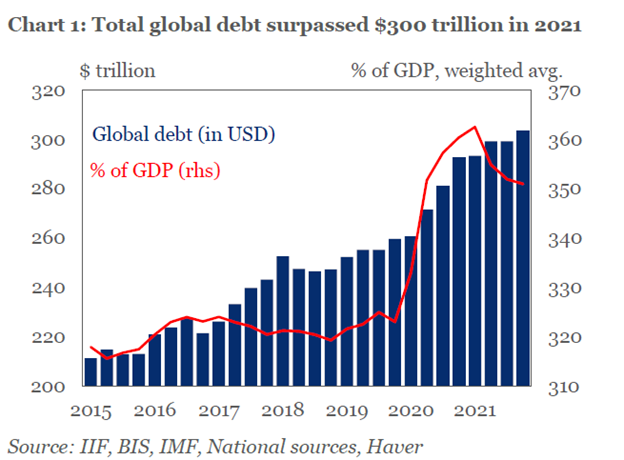 Total Global Debt Bar Chart