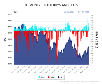 Big Money Buys & Sells Chart