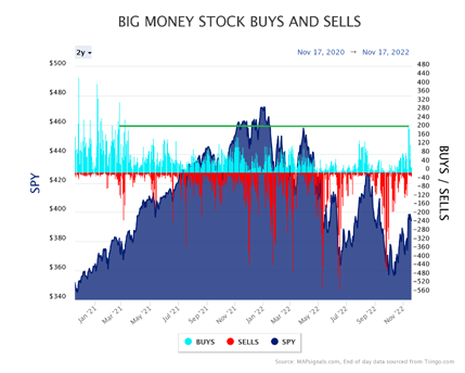 Big Money Stock Buys & Sells Chart