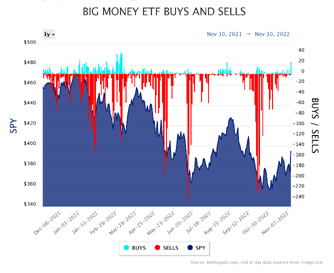 Big Money Stock & ETF Charts
