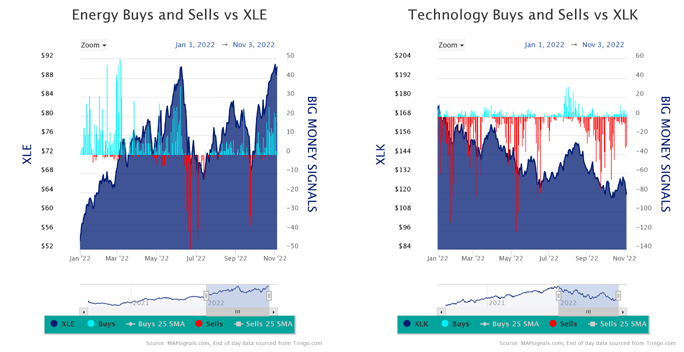 Energy Buys vs XLE and Tech vs XLK