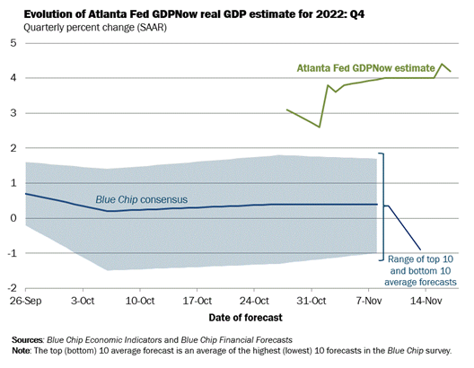 Atlanta Fed GDPNow Estimate for 2022 Chart