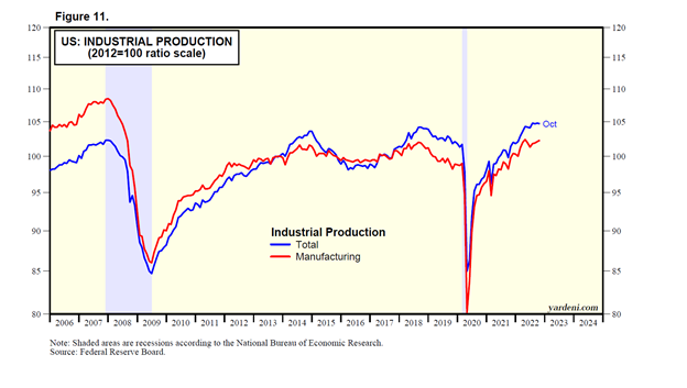 United States Industrial Production Chart