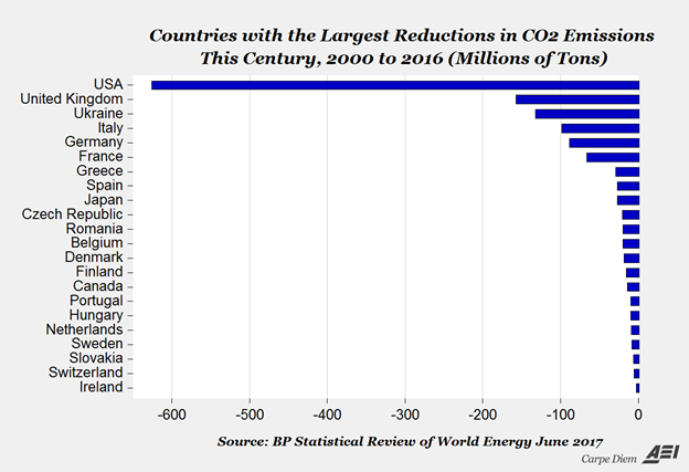 Largest Reductions in CO2 Emissions Bar Chart