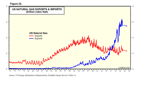 Natural Gas Exports and Imports Chart
