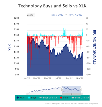Tech vs XLK Chart