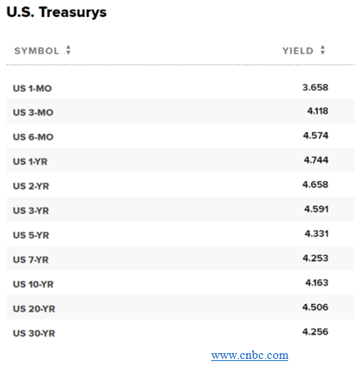 US Treasury Table
