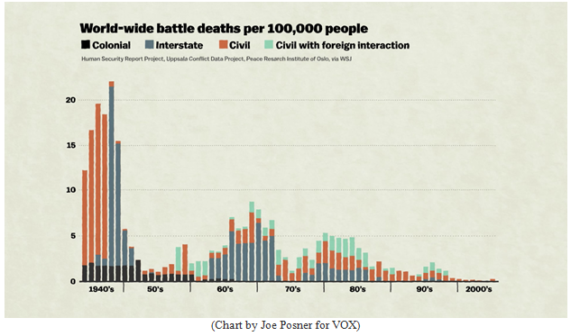Worldwide Battle Deaths Bar Chart
