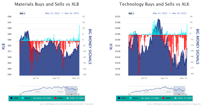 XLB and XLK Charts