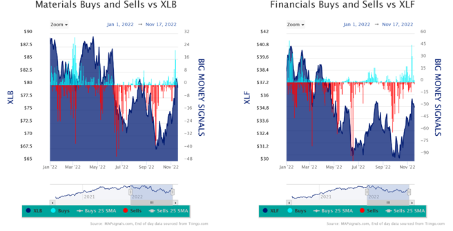 XLB vs XLF Charts