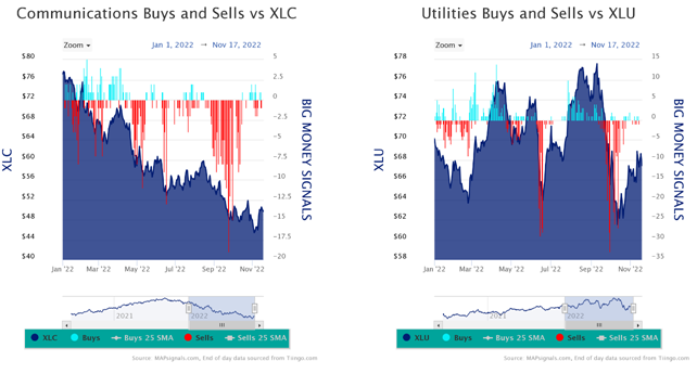 XLC vs XLU Charts