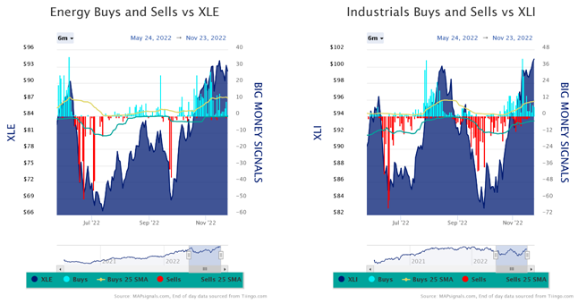 XLE vs XLI Charts