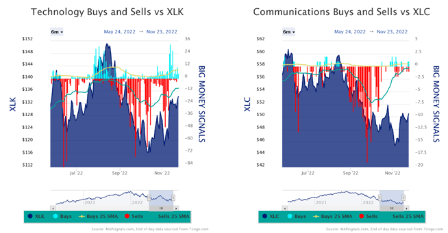 XLK vs XLC Charts