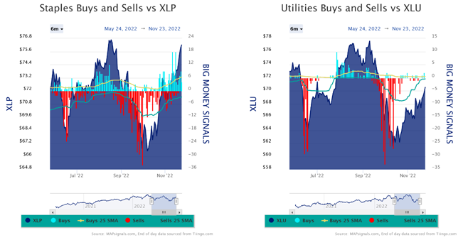 XLP vs XLU Charts